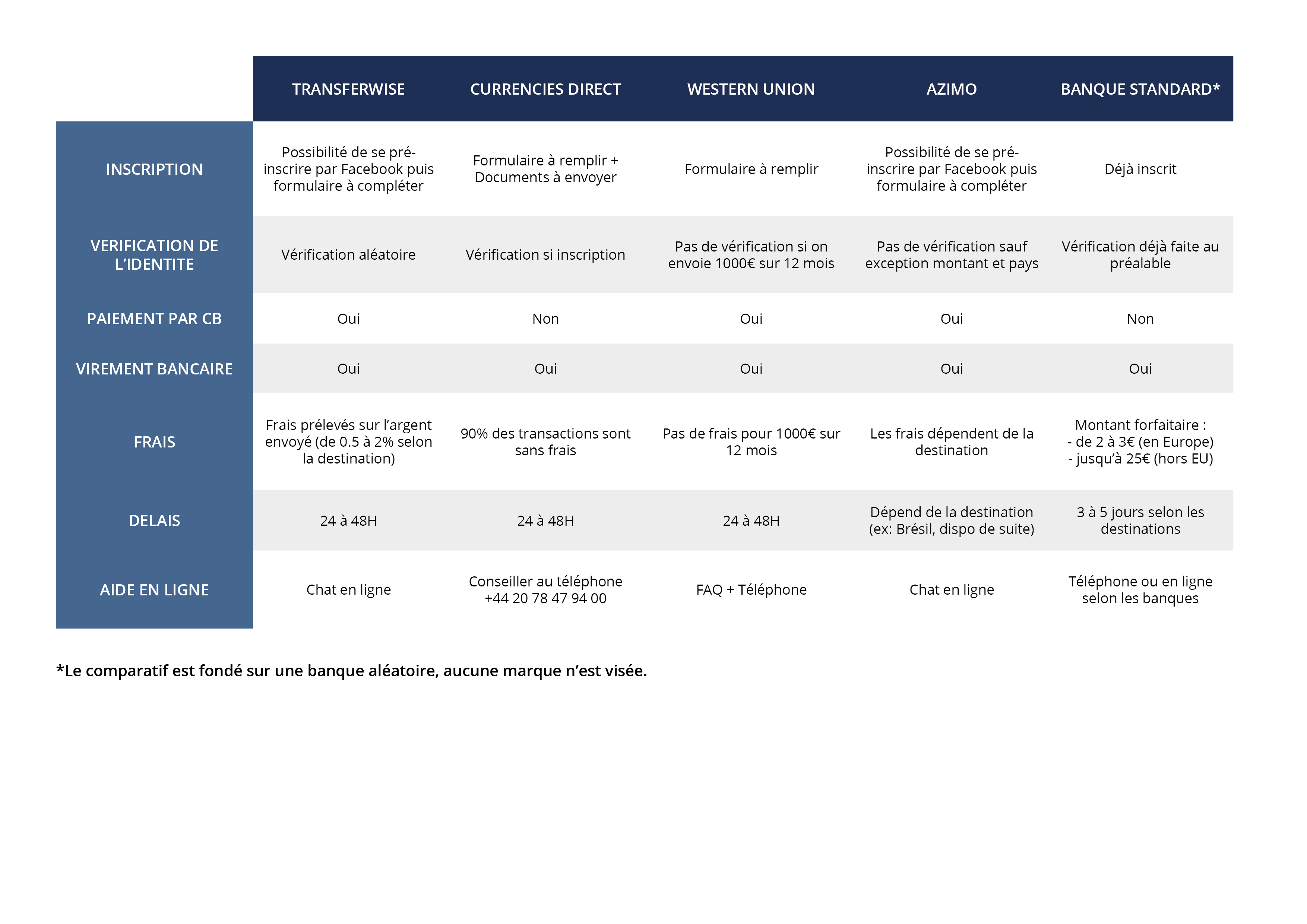 tableau comparatif transfert d'argent